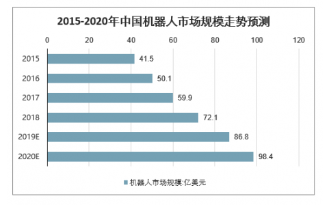 2020年中國工業(yè)機器人市場規(guī)模、產(chǎn)量及行業(yè)發(fā)展趨勢分析預測